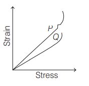 In plotting stress versus strain curves for two materials P and Q, a ...