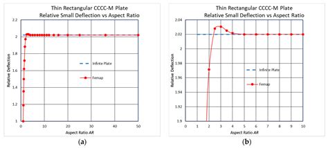 The Behavior of Long Thin Rectangular Plates under Normal Pressure—A ...
