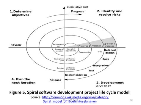 The Six Phase Comprehensive Project Life Cycle Model 的图像结果