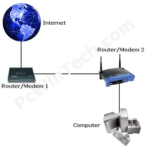 Image result for 2nd Router Setup