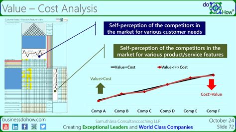 Value Cost Analysis