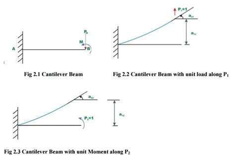Image result for Stiffness Matrix Method Solved Examples