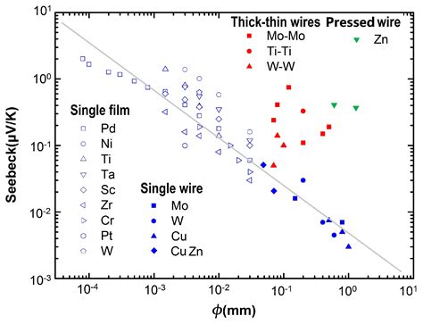 Geometric Shape Induced Small Change of Seebeck Coefficient in Bulky ...