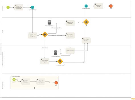 5 examples of process maps: Diagram, map and model differences