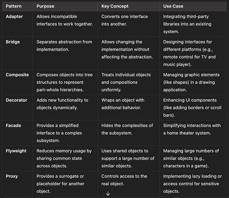 Image result for Structural Pattern Examples