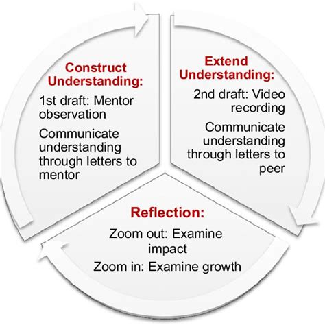 Image result for Life Cycle of Learning with Time Frame