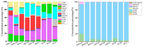 Organophosphate Triesters and Their Transformation Products in ...
