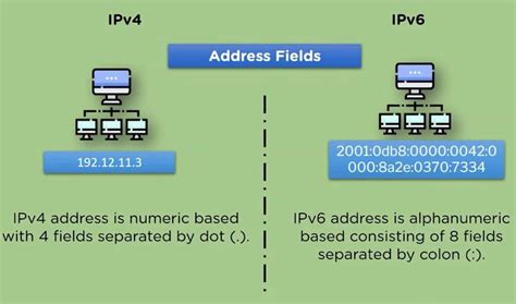 Image result for Difference Between IPv4 and IPv6