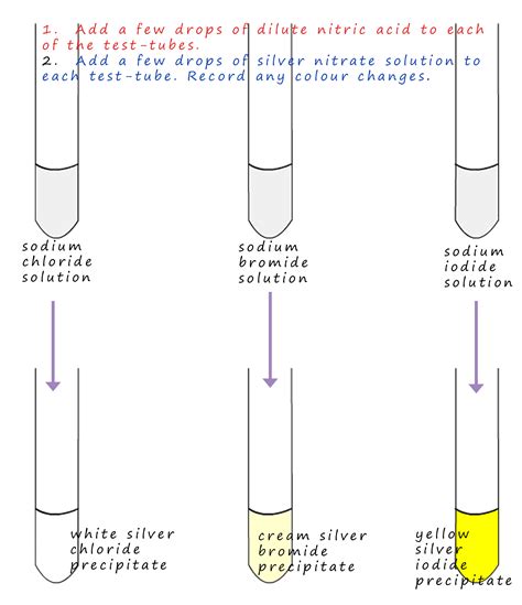 Image result for Soluble Halide Testing
