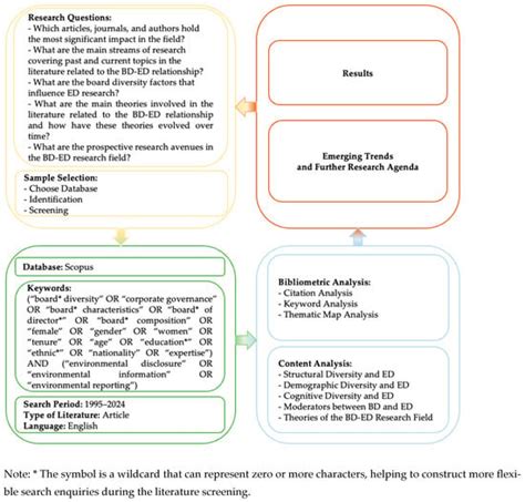 Board Diversity and Environmental Disclosure: A Review, Current ...