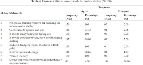 Performance Evaluation of Tubular Maize Sheller under Frontline ...