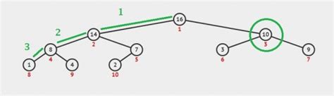 Data Structures: UGC NET CSE | July 2018 | Part 2 | Question: 22