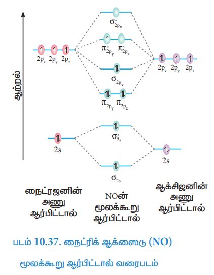 மூலக்கூறு ஆர்பிட்டால் கொள்கை | Molecular orbital theory | in Tamil