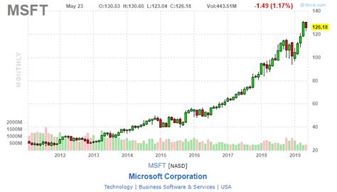 Акции Microsoft график стоимости акций (MSFT) | Fondexx