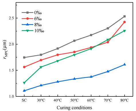 Effects of Curing Conditions on Splitting Tensile Behavior and ...