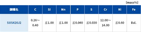 Image result for Types of SQL Example