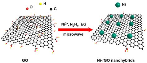 Facile One-Step Microwave-Assisted Route towards Ni Nanospheres/Reduced ...