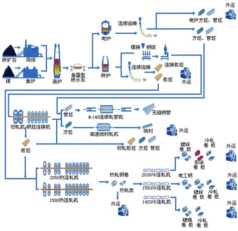 如图所示是某玻璃厂的玻璃生产工艺流程，关于该流程的说法中正确的是（