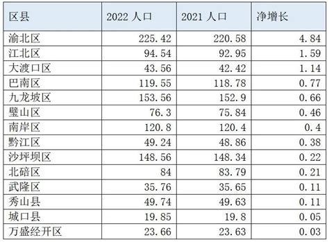 盘点2022年重庆区县人口增长情况，这个区净流入超4万人|重庆市_新浪财经_新浪网