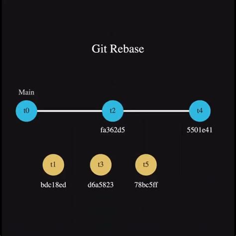 Image result for Git Rebase Example