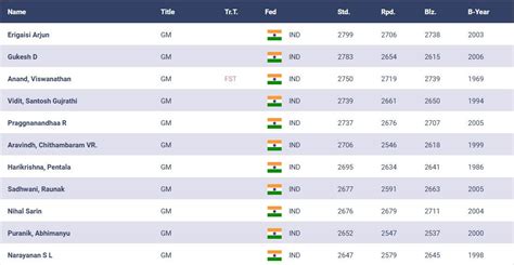 Five Indians in World Top 18 - ChessBase India