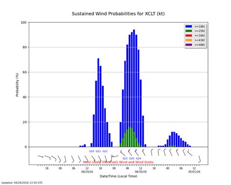 Experimental Wind Probabilities