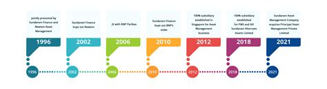 About Sundaram Mutual Fund - Mutual Fund Company