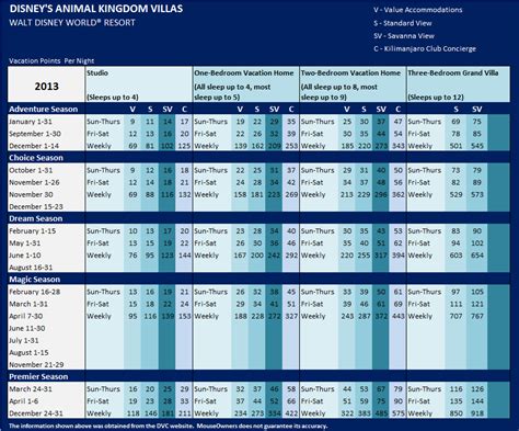 Disney Cruise Dvc Points Chart
