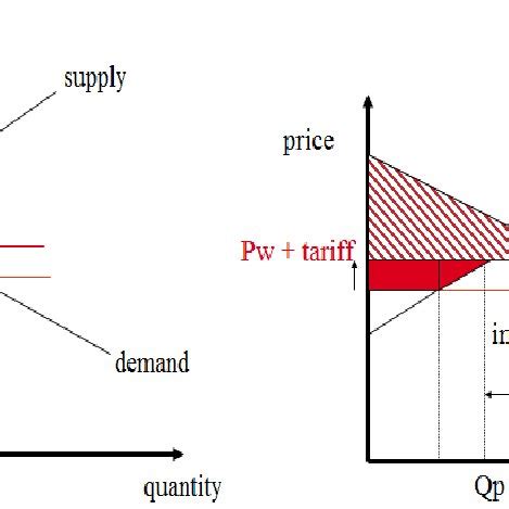 Tariff Model 的图像结果