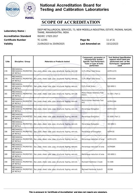 PTP Certificates and Scope, Proficiency Testing Provider, India