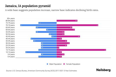 Jamaica, IA Population by Age - 2023 Jamaica, IA Age Demographics | Neilsberg