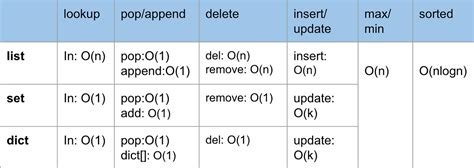 Image result for Python Data Structures Cheat Sheet