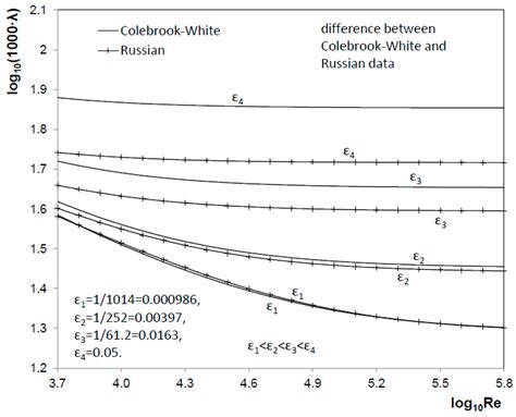 Colebrook White Equation Explained - Tessshebaylo