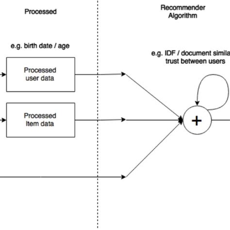 Image result for Data Classification Diagram for User Awareness