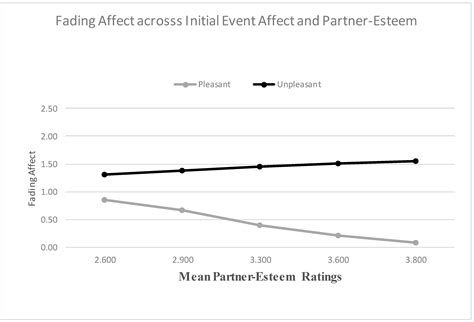 A Fading Affect Bias First: Specific Healthy Coping with Partner-Esteem ...