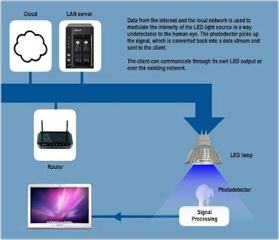 Light Fidelity - Seminar Reports|PPT|PDF|DOC|Presentation - Seminar ...