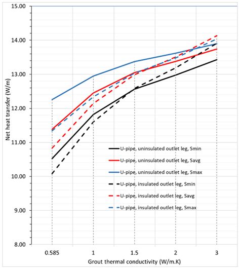 Numerical Analysis of Inlet-Outlet Leg Barriers in Vertical Borehole ...