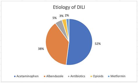 Drug-Induced Hepatitis in Children: The Experience of a Single Center ...
