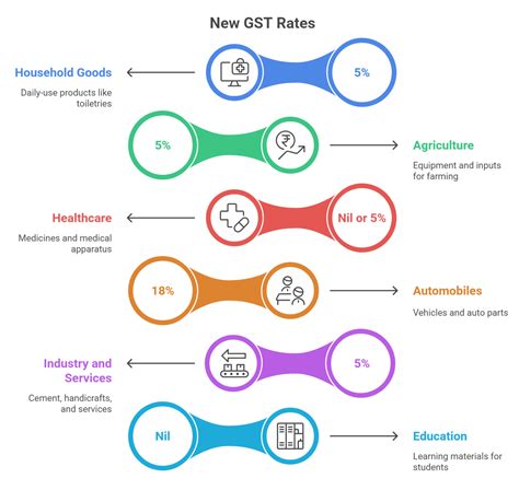 GST Slabs Reduced to 5% and 18%, Check Item Lists with New GST Rates