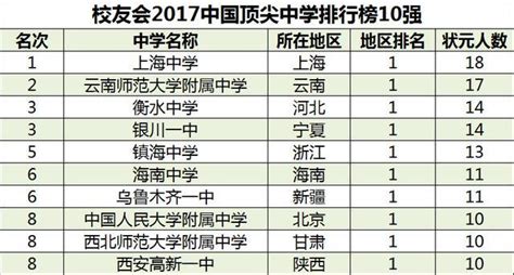 中国高校评价排行榜_最值得高考状元报考大学排行榜 北大居首_中国排行网
