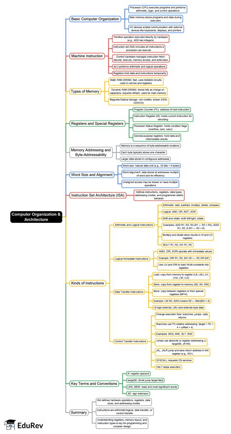 Mind Map: Instruction Set - Crash Course for UGC NET Computer science ...