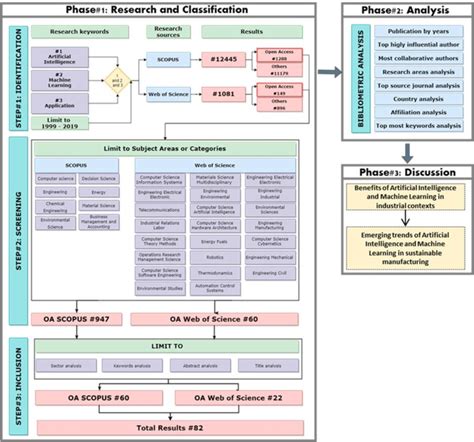 Procedure Chart Design 的图像结果