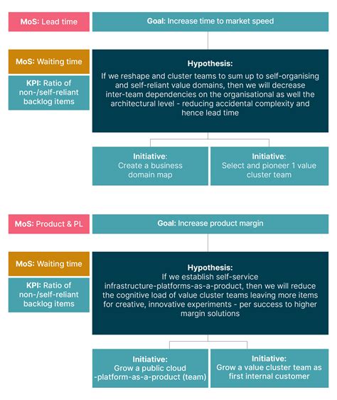 Inverse-Conway-Maneuver: How to speed up product development teams ...