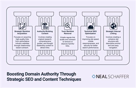 Huge Increase In Internal Links + Domain Authority Tanked Vector Art