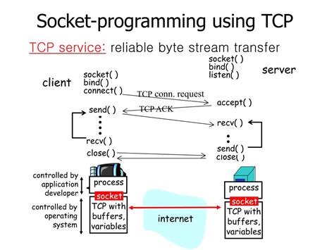 Image result for Socket Connection in Java