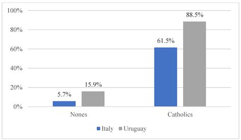 Italy Religion Graph