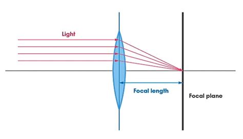 Equivalent Focal Length Of Two Lenses Separated By A Distance | Science ...