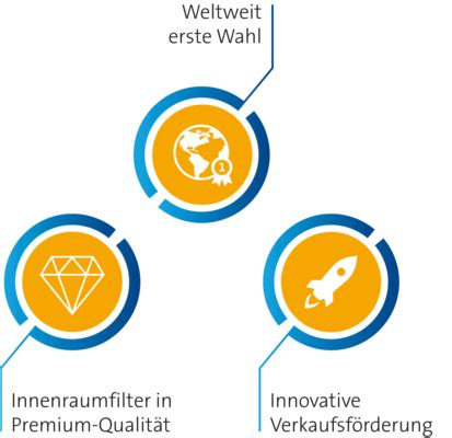 Innenraumfilter Auto zur Umsatzsteigerung - Freudenberg Filtration ...