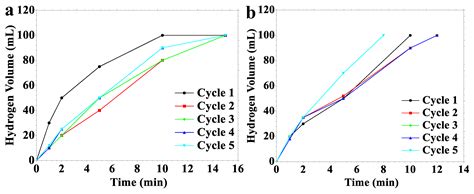 Ti3AlC2 MAX/MXene for Hydrogen Generation via Photocatalytic Hydride ...