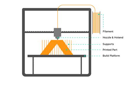 Image result for How FDM 3D Printing Works